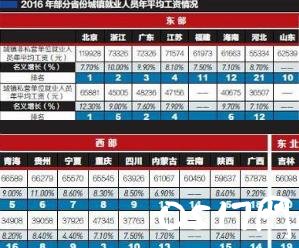 23省份平均工资排名出炉 你的工资被平均了吗