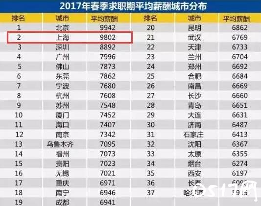 城市薪酬排行榜 保健品行业是一个高薪行业
