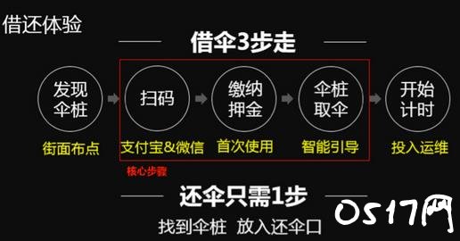 共享雨伞获3000万融资 共享雨伞真的能与共享单车一样吗