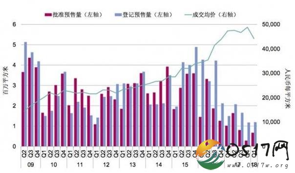 上海楼市首季仍低位运行 创下6年以来的历史新低