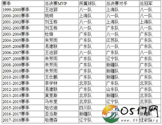 连续5年外援当选的哈德森实至名归成总决赛MVP