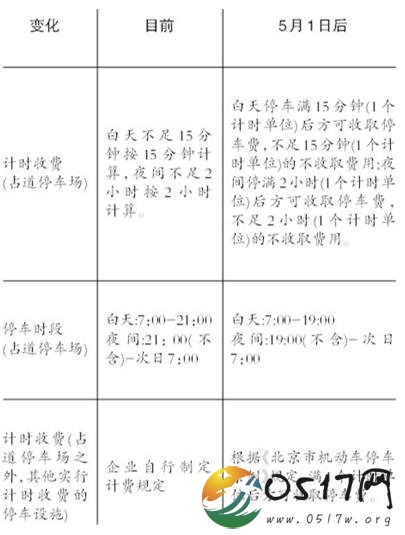 北京调整停车收费 五一后优惠力度更大