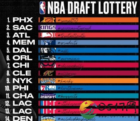 NBA2018选秀乐透太阳获状元签 队史上首次抽中状元签