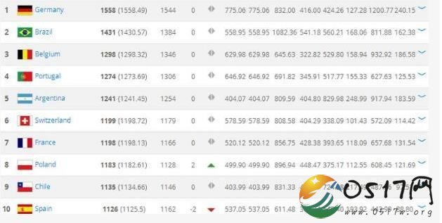 FIFA最新排名引关注 波兰上升两名排第8位