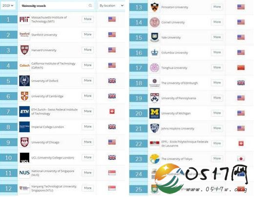 2019QS大学排名 中国有哪些大学上榜