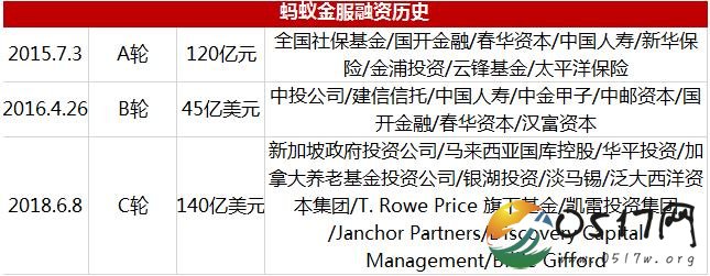 蚂蚁金服新融资140亿美元 主要用于支付宝全球化拓展