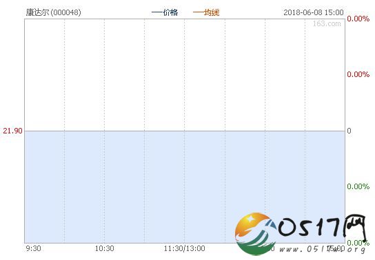 康达尔遭立案调查 涉嫌信息披露违法违规