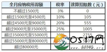 个税起征点上调5000 这对工资有何影响