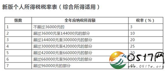 个税新版税率表 帮你算算一个月你能拿多少工资