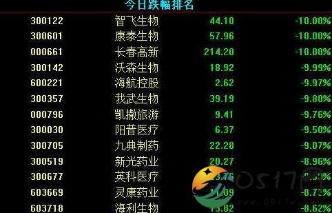 康泰生物跌停 难道是股民去疫苗类企业失去信心了吗