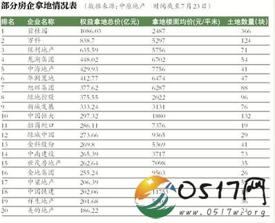 50城卖地2万亿 大量房企进入三四线城市