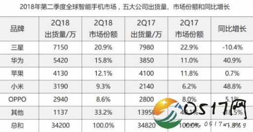 华为首次超越苹果 华为在什么方面比苹果有优势
