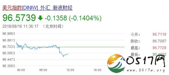 美元指数下跌 美元指数是否还会继续下跌