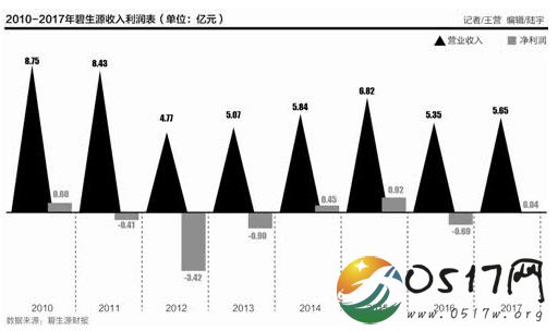 碧生源陷巨亏泥潭 或许因碧生源减肥茶深入人心