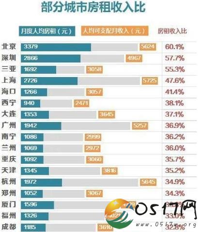 北上广深房租地图曝光 你每个月的房租究竟是多少