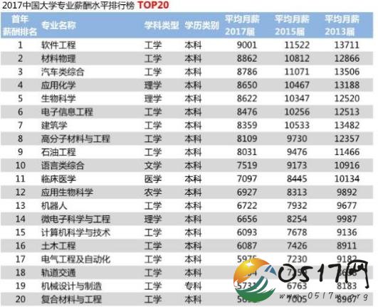 2018年毕业生薪酬榜出炉 哪个专业的毕业生薪酬最高