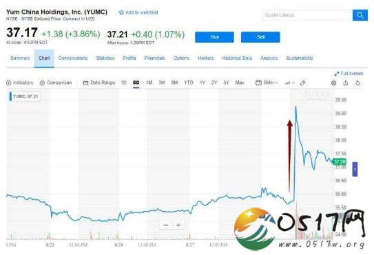 百胜中国拒绝收购 传出消息后百胜中国股价上涨