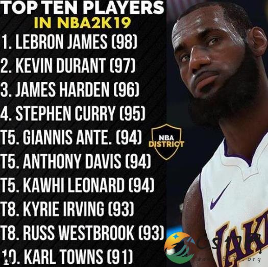 NBA2K19能力值曝光 排行榜前三名是哪些球员