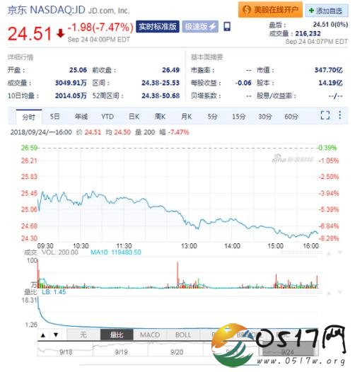 京东股价大跌 难道与刘强东丑闻有关吗