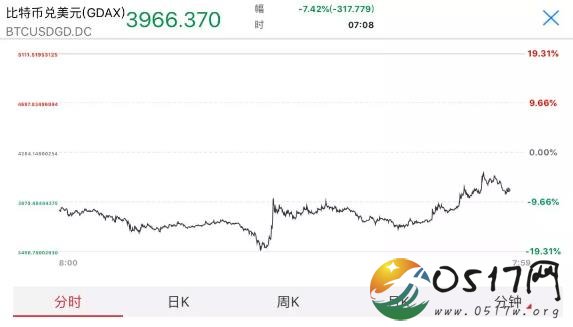 比特币跌破 多少投资比特币的人遭受到损失