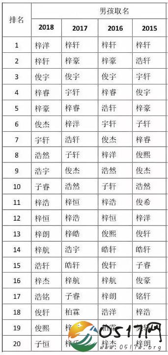 2018年新生儿爆款姓名曝光 你家的孩子是否叫这个名字