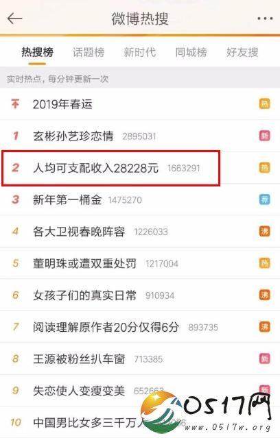 2018年人均可支配收入28228元 你是否拖了后腿