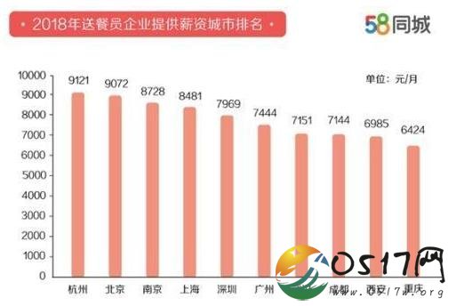 外卖送餐平均月薪7750元 有没有向转行的冲动